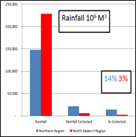 rainfall